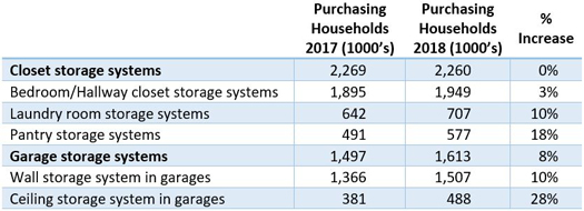 Stuff It Consumer Study Reveals Closet Garage Storage Trends